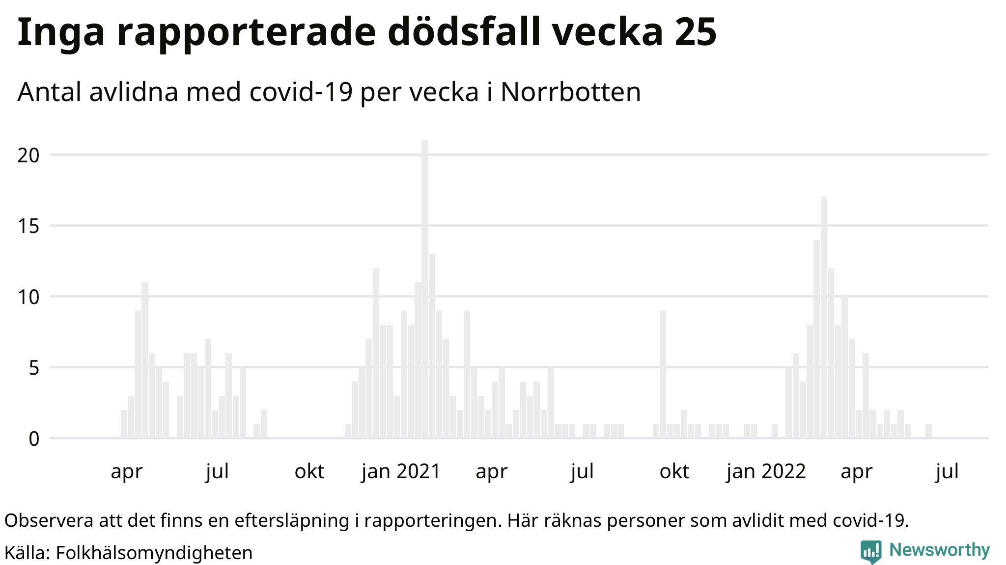 Antal dödsfall med covid-19 per vecka